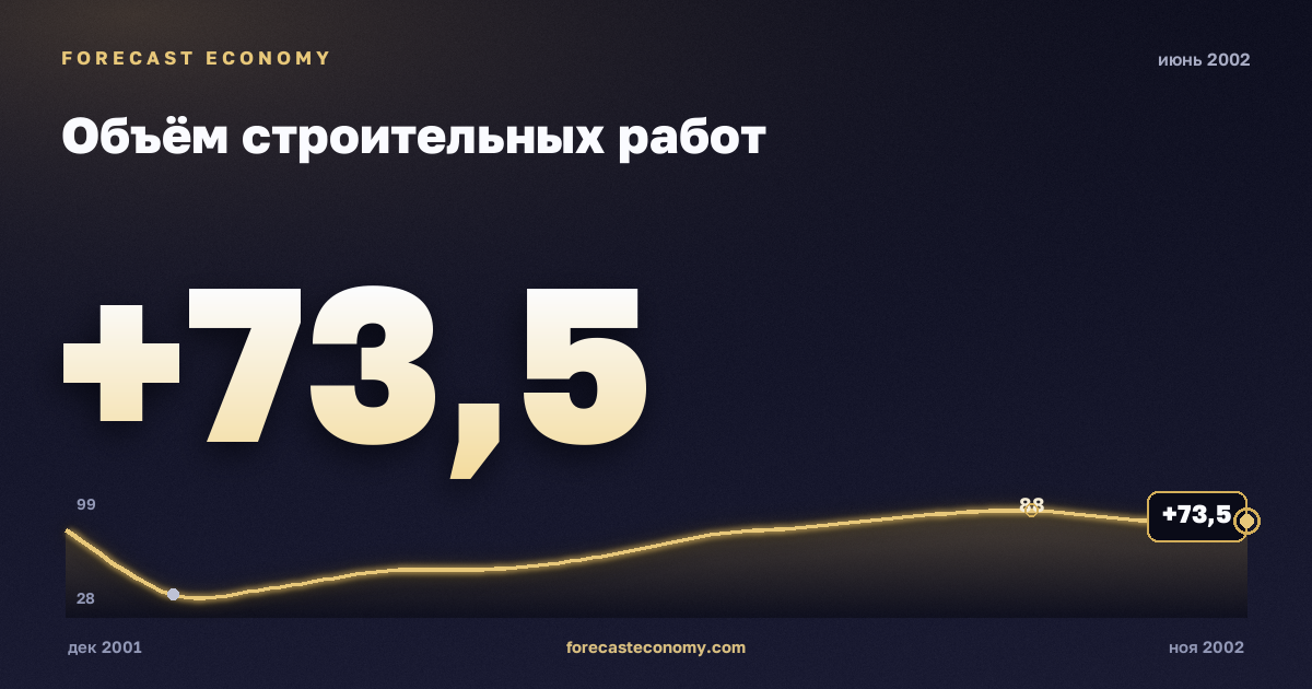 Объём строительных работ за июнь 2002 года — график со значением за месяц, источник Росстат