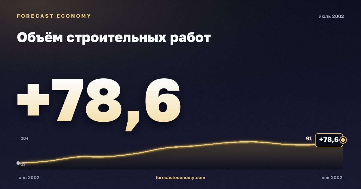 Объём строительных работ за июль 2002 года — график со значением за месяц, источник Росстат