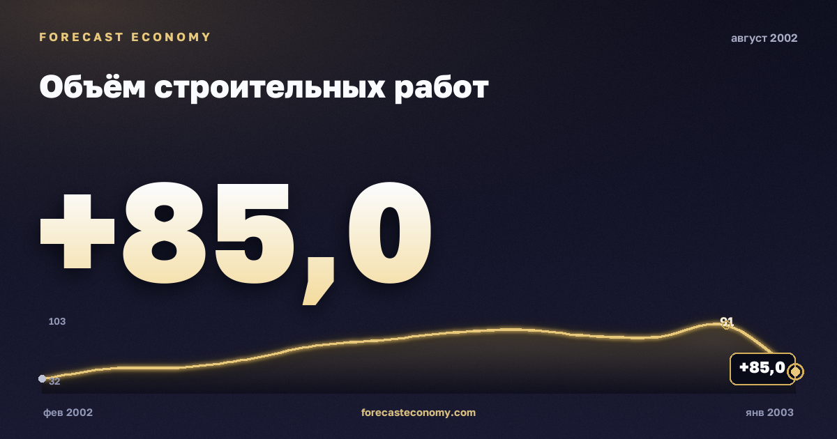 Объём строительных работ за август 2002 года — график со значением за месяц, источник Росстат