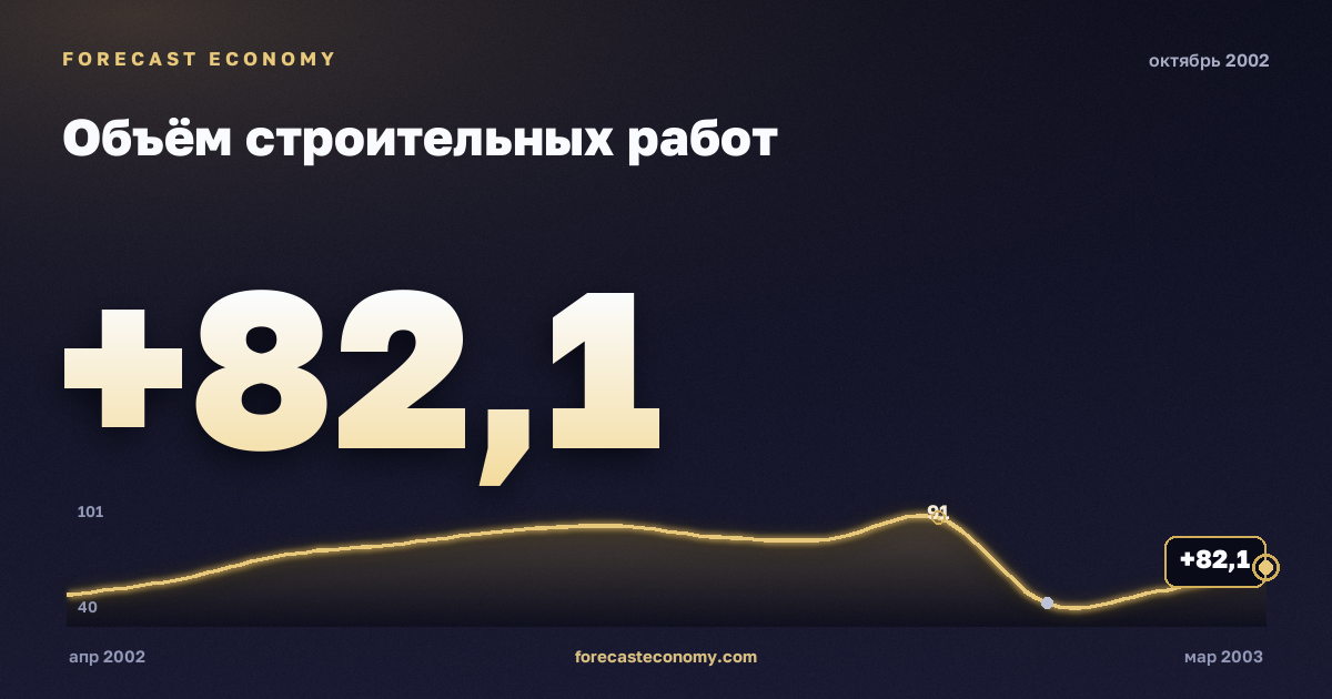 Объём строительных работ за октябрь 2002 года — график со значением за месяц, источник Росстат