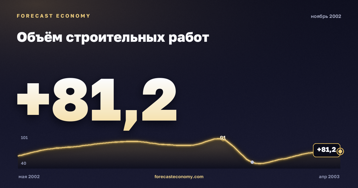 Объём строительных работ за ноябрь 2002 года — график со значением за месяц, источник Росстат