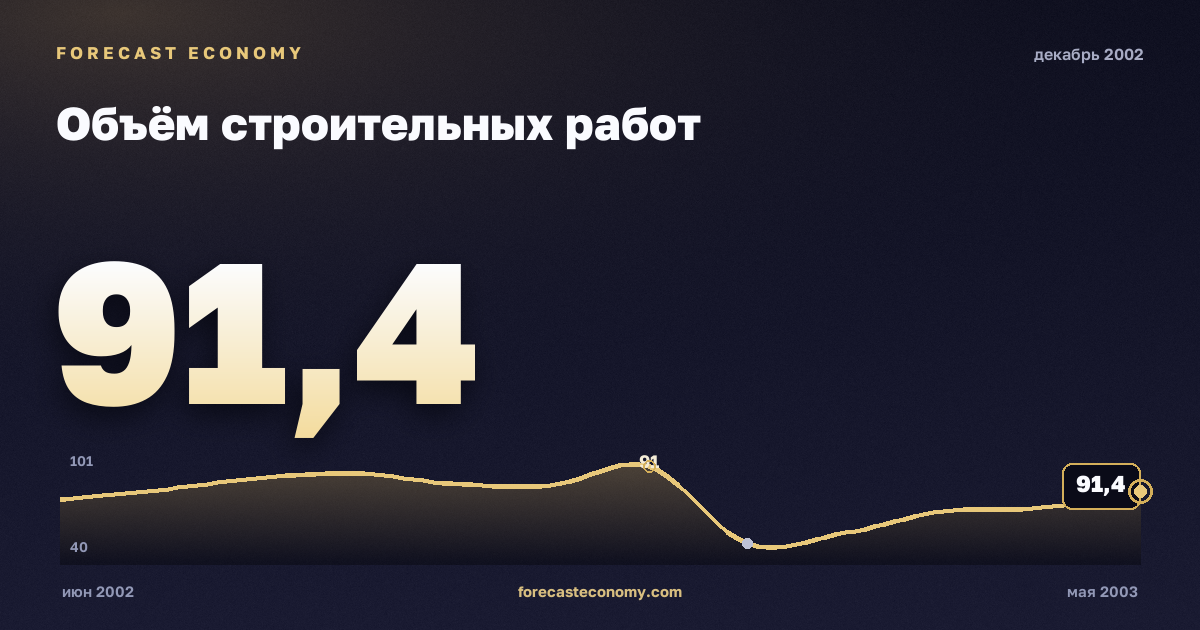 Объём строительных работ за декабрь 2002 года — график со значением за месяц, источник Росстат