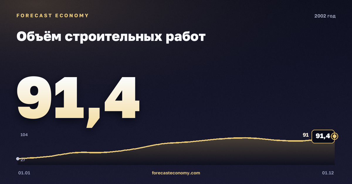 Объём строительных работ в 2002 году — график, итог за год (сумма) 831 млрд руб., источник Росстат