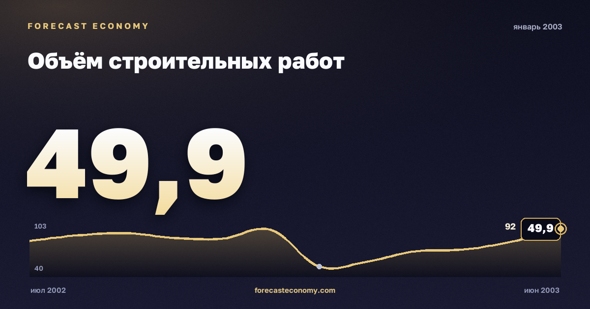 Объём строительных работ за январь 2003 года — график со значением за месяц, источник Росстат