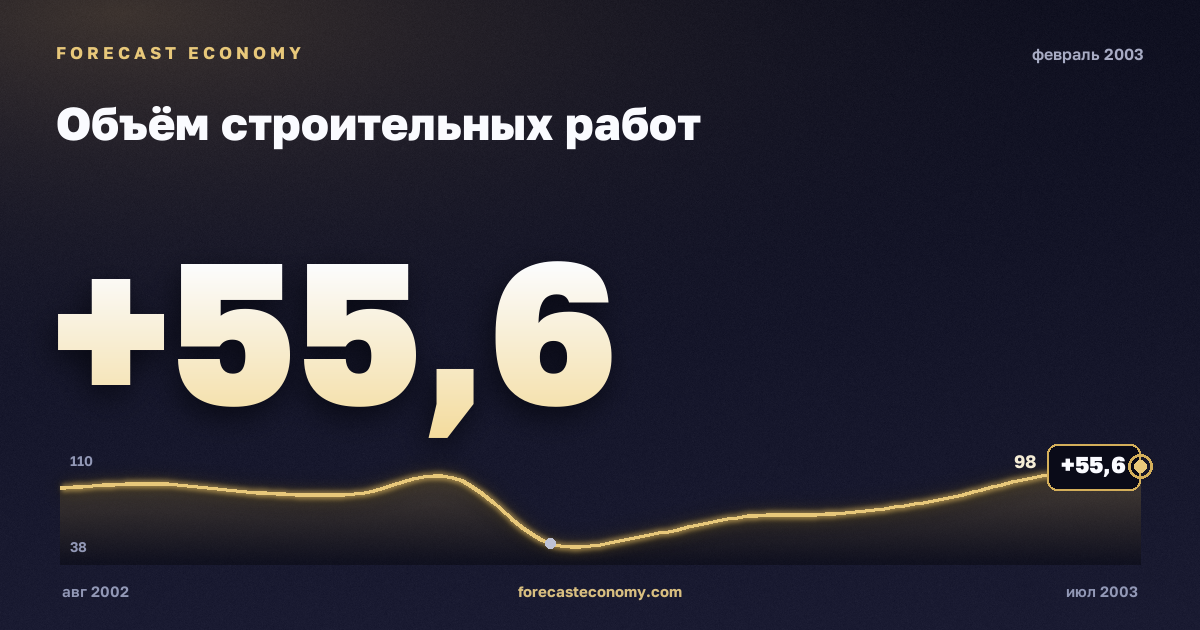 Объём строительных работ за февраль 2003 года — график со значением за месяц, источник Росстат