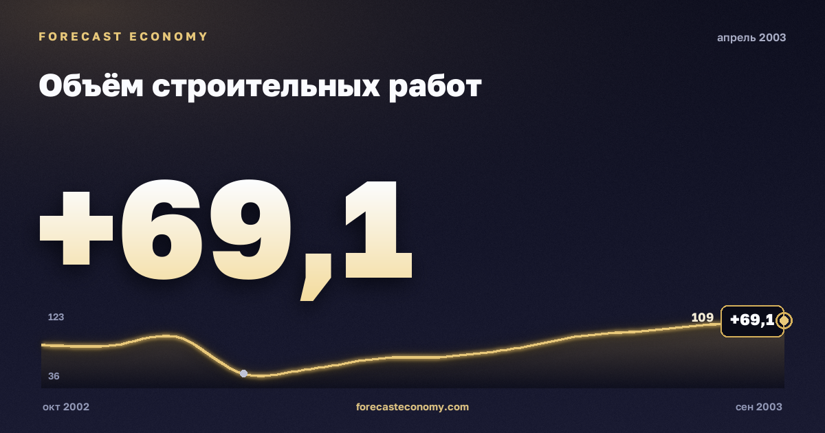 Объём строительных работ за апрель 2003 года — график со значением за месяц, источник Росстат