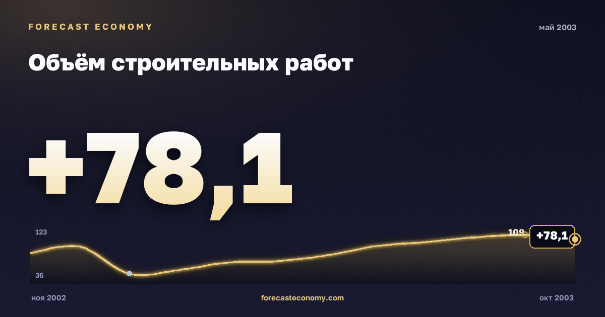 Объём строительных работ за май 2003 года — график со значением за месяц, источник Росстат