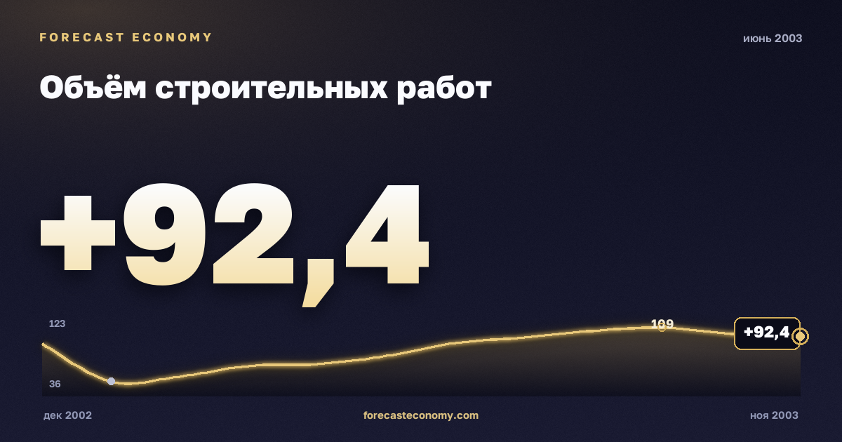 Объём строительных работ за июнь 2003 года — график со значением за месяц, источник Росстат
