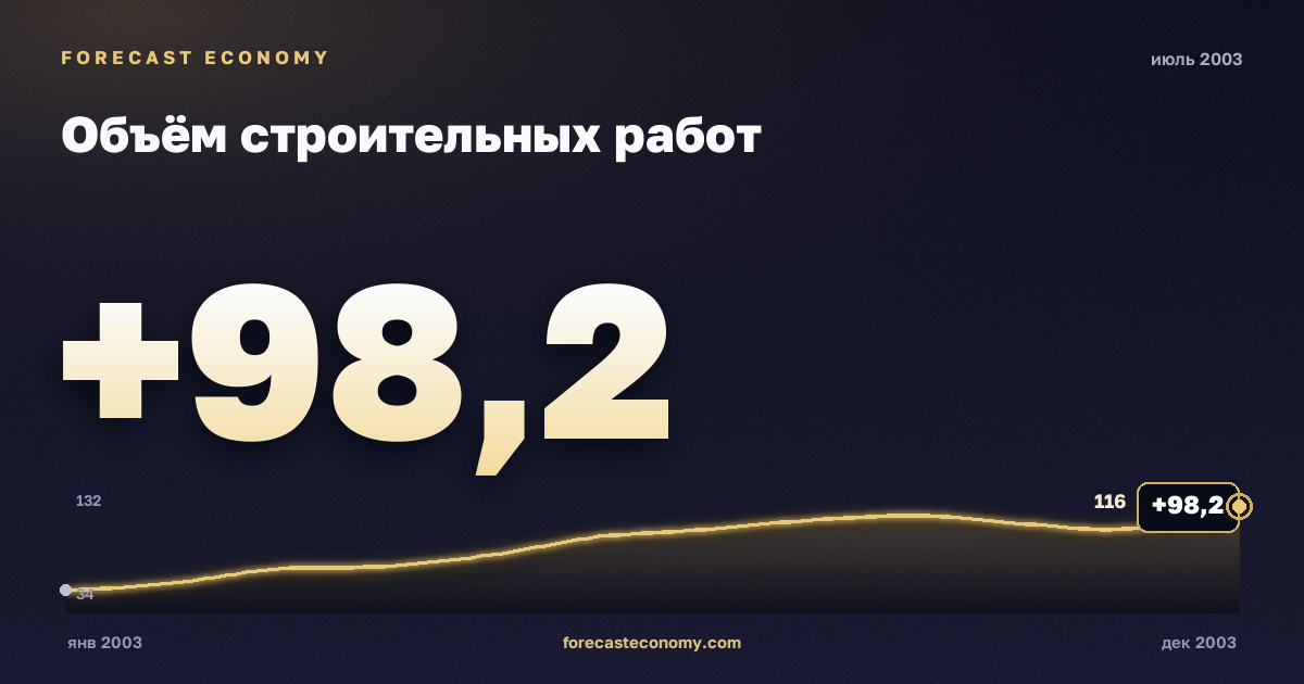 Объём строительных работ за июль 2003 года — график со значением за месяц, источник Росстат