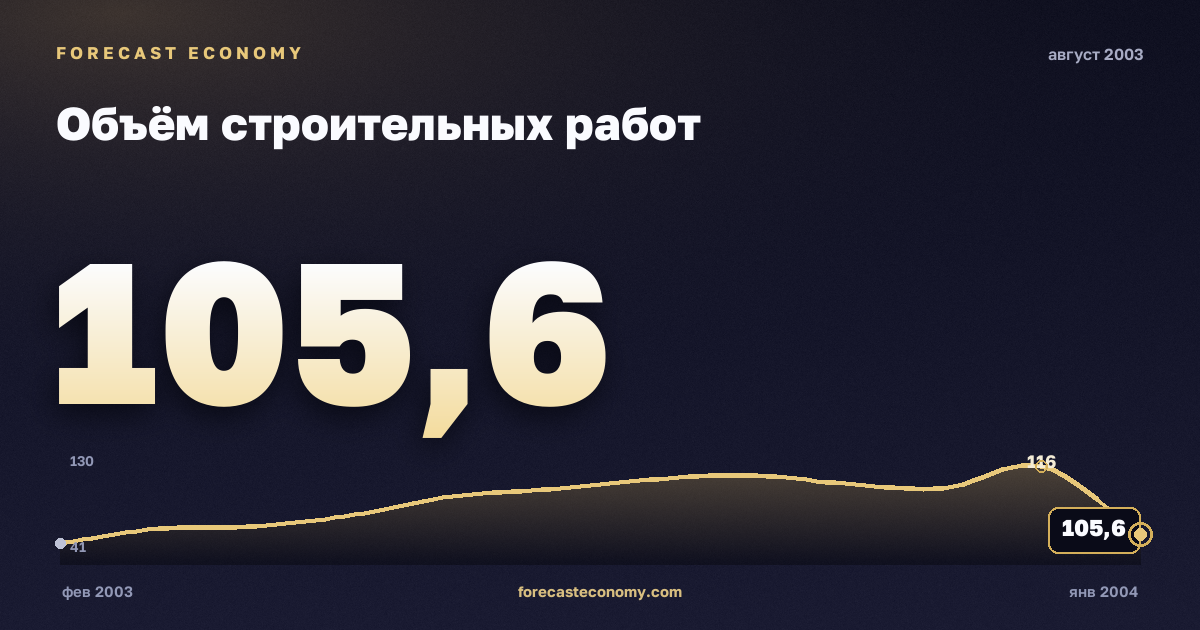 Объём строительных работ за август 2003 года — график со значением за месяц, источник Росстат