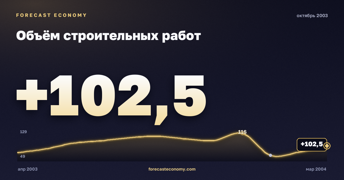 Объём строительных работ за октябрь 2003 года — график со значением за месяц, источник Росстат