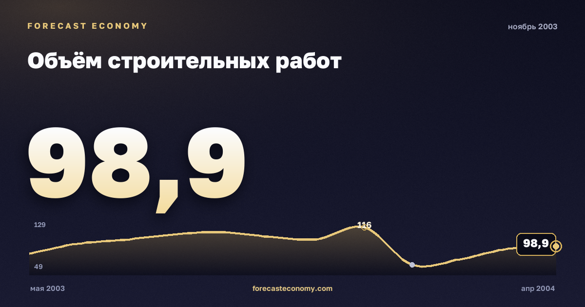 Объём строительных работ за ноябрь 2003 года — график со значением за месяц, источник Росстат