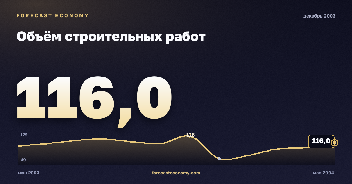 Объём строительных работ за декабрь 2003 года — график со значением за месяц, источник Росстат