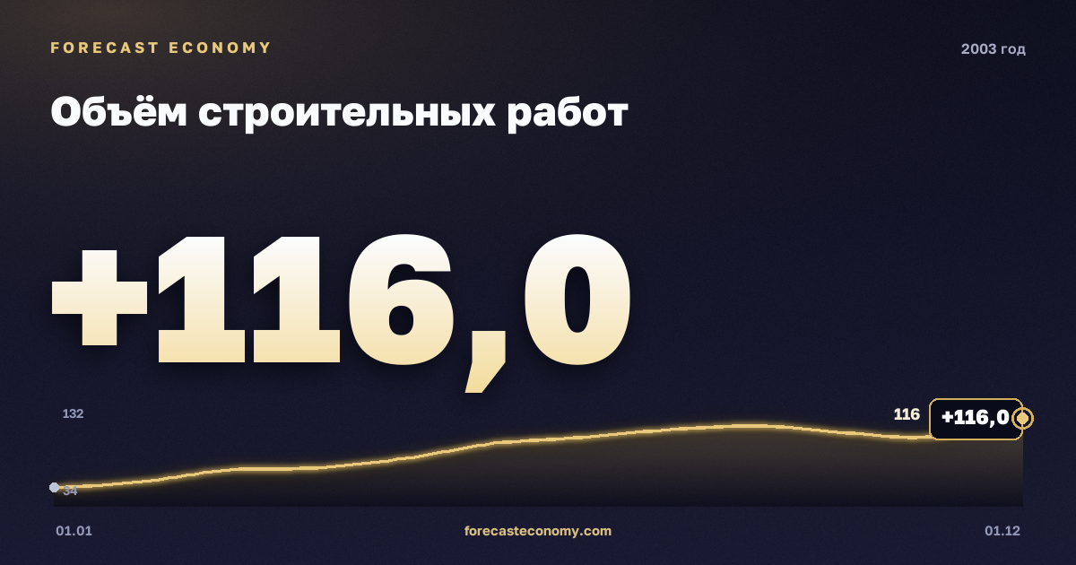 Объём строительных работ в 2003 году — график, итог за год (сумма) 1 042,7 млрд руб., источник Росстат