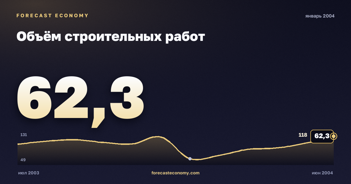 Объём строительных работ за январь 2004 года — график со значением за месяц, источник Росстат