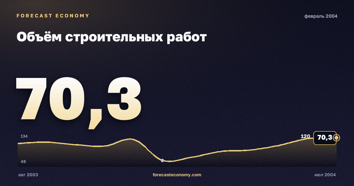 Объём строительных работ за февраль 2004 года — график со значением за месяц, источник Росстат