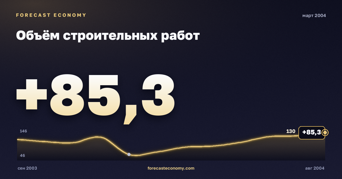 Объём строительных работ за март 2004 года — график со значением за месяц, источник Росстат