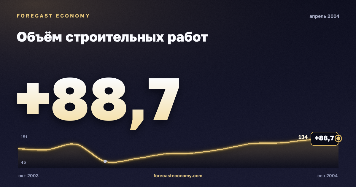 Объём строительных работ за апрель 2004 года — график со значением за месяц, источник Росстат