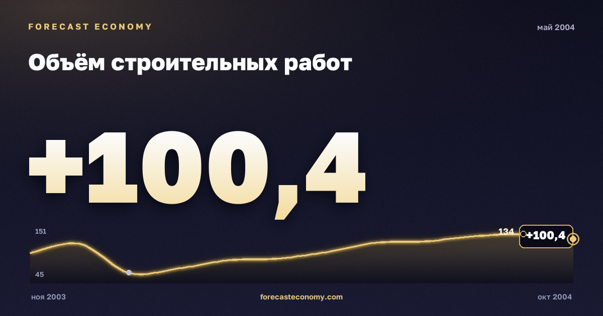 Объём строительных работ за май 2004 года — график со значением за месяц, источник Росстат