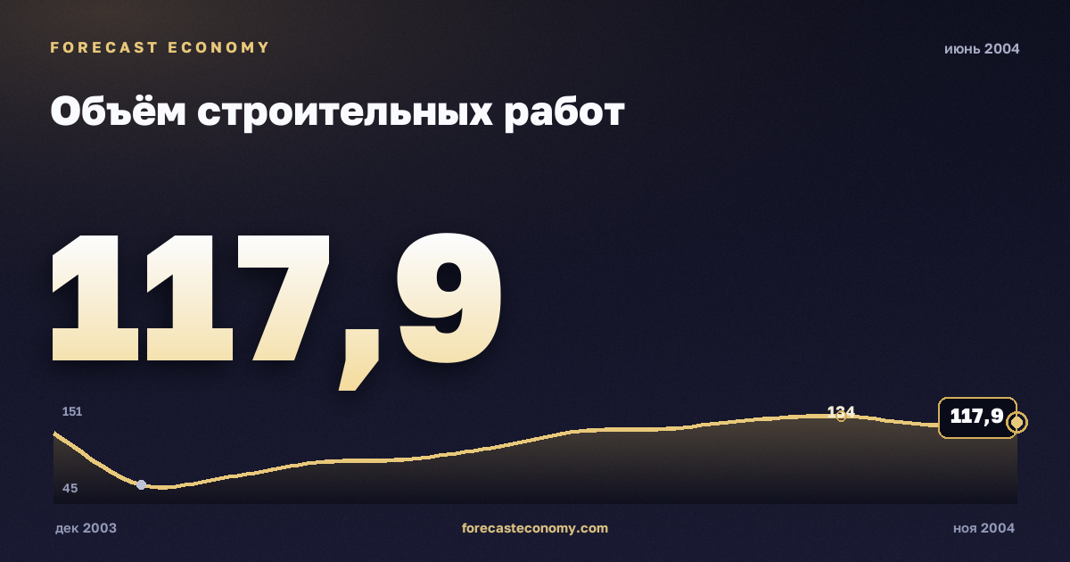 Объём строительных работ за июнь 2004 года — график со значением за месяц, источник Росстат