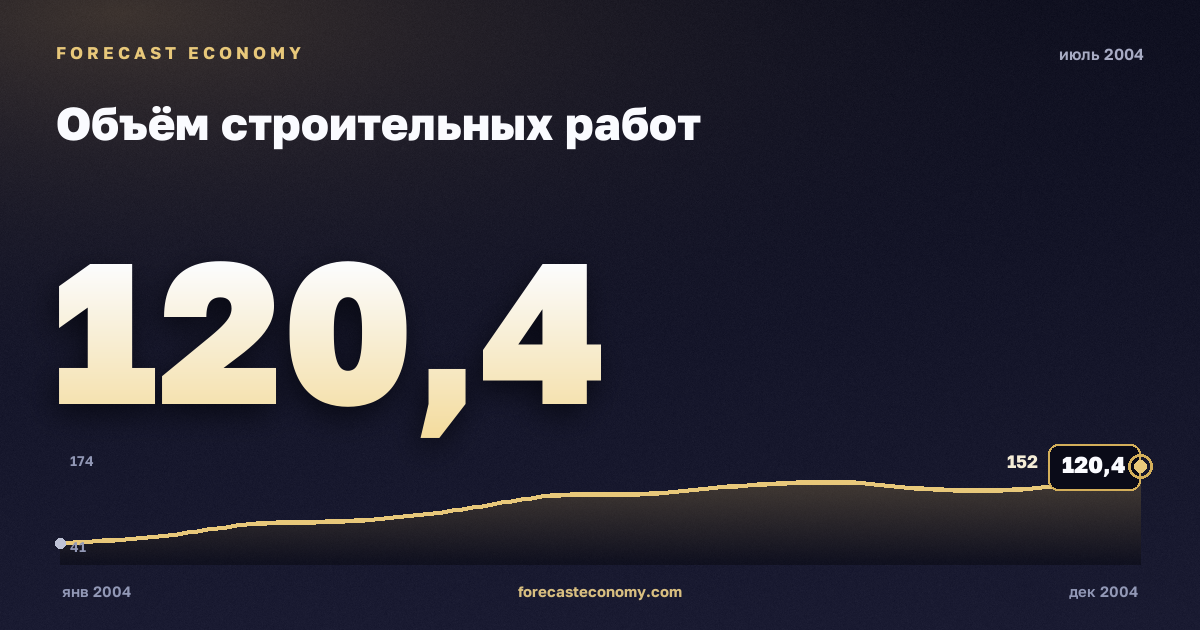Объём строительных работ за июль 2004 года — график со значением за месяц, источник Росстат