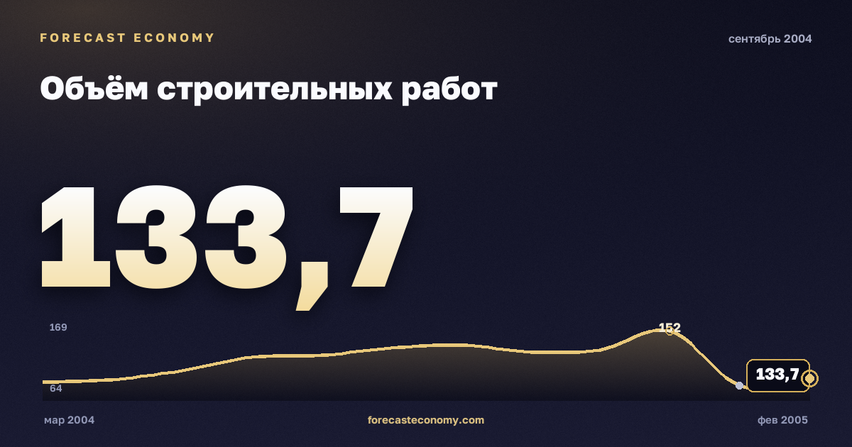 Объём строительных работ за сентябрь 2004 года — график со значением за месяц, источник Росстат