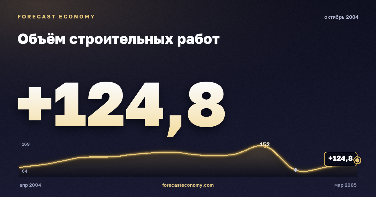 Объём строительных работ за октябрь 2004 года — график со значением за месяц, источник Росстат
