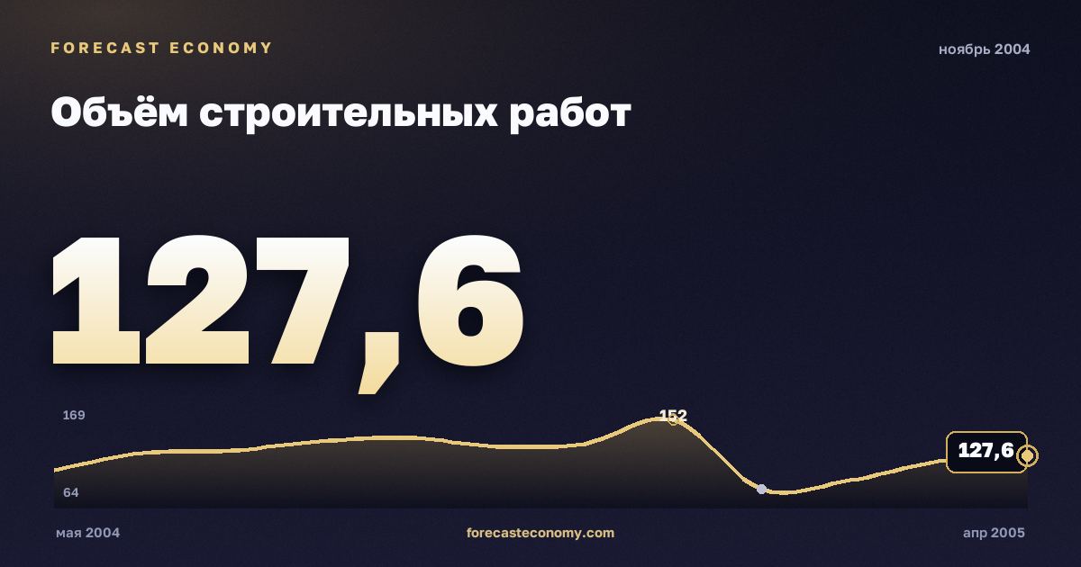 Объём строительных работ за ноябрь 2004 года — график со значением за месяц, источник Росстат