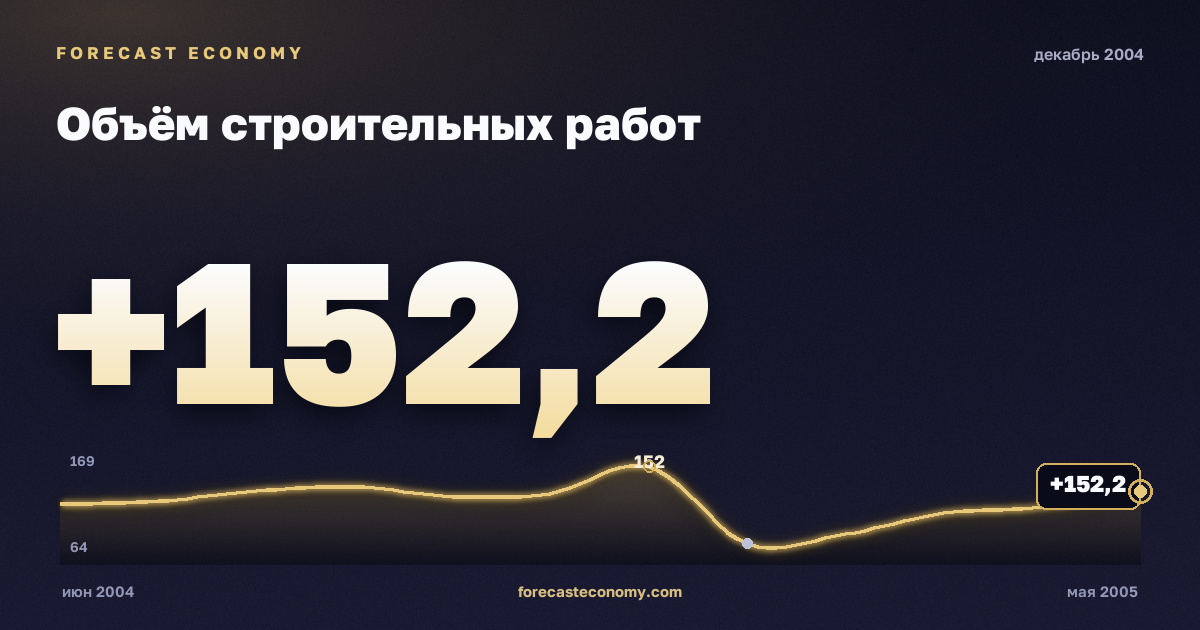 Объём строительных работ за декабрь 2004 года — график со значением за месяц, источник Росстат