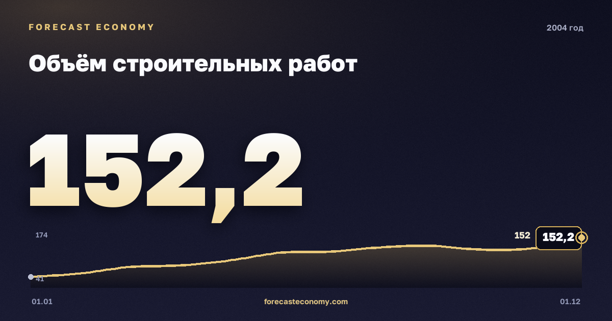 Объём строительных работ в 2004 году — график, итог за год (сумма) 1 313,6 млрд руб., источник Росстат