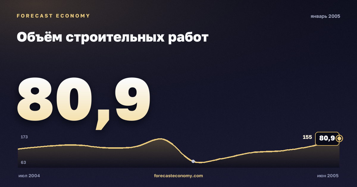 Объём строительных работ за январь 2005 года — график со значением за месяц, источник Росстат