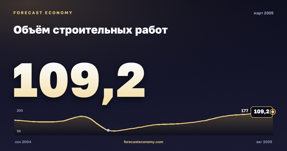 Объём строительных работ за март 2005 года — график со значением за месяц, источник Росстат