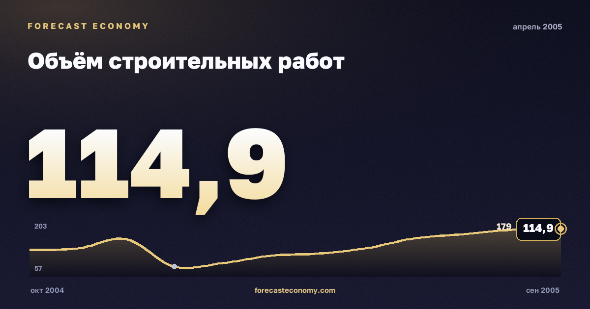 Объём строительных работ за апрель 2005 года — график со значением за месяц, источник Росстат