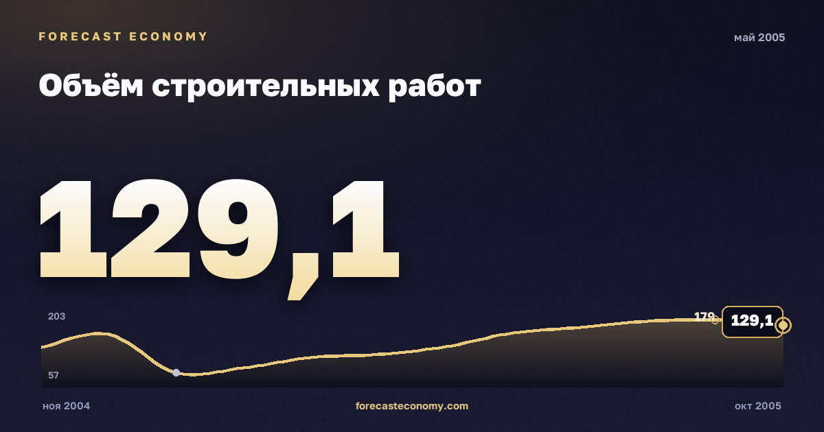 Объём строительных работ за май 2005 года — график со значением за месяц, источник Росстат