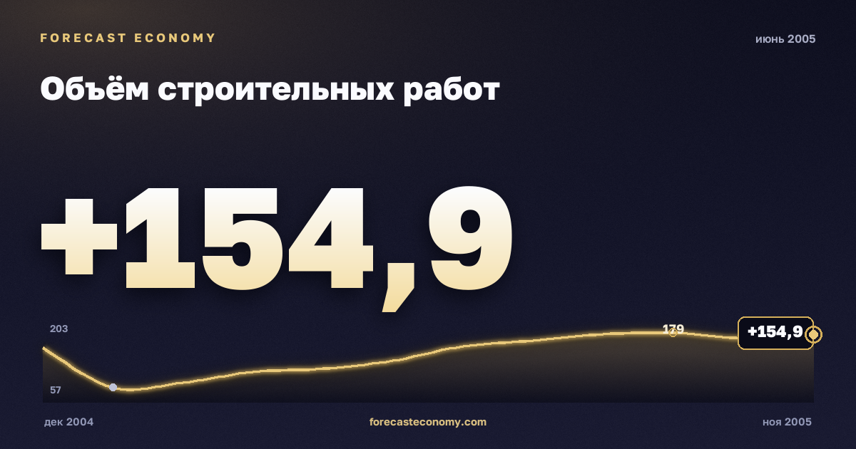 Объём строительных работ за июнь 2005 года — график со значением за месяц, источник Росстат