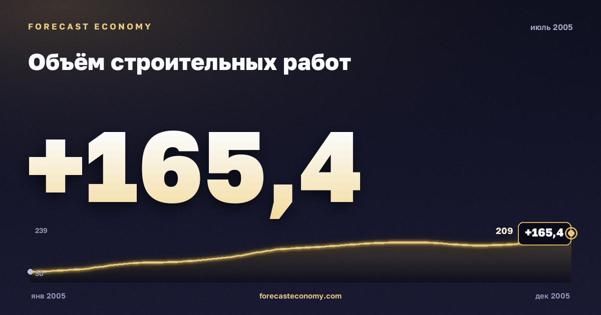 Объём строительных работ за июль 2005 года — график со значением за месяц, источник Росстат