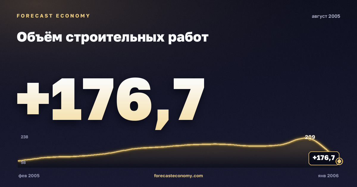 Объём строительных работ за август 2005 года — график со значением за месяц, источник Росстат