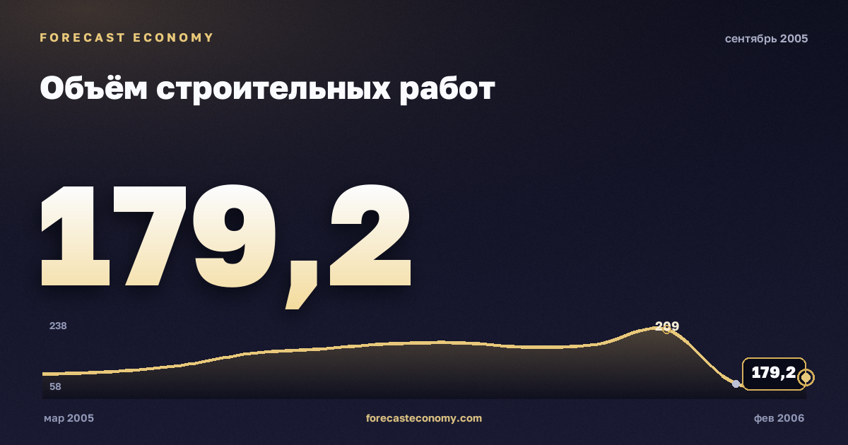 Объём строительных работ за сентябрь 2005 года — график со значением за месяц, источник Росстат