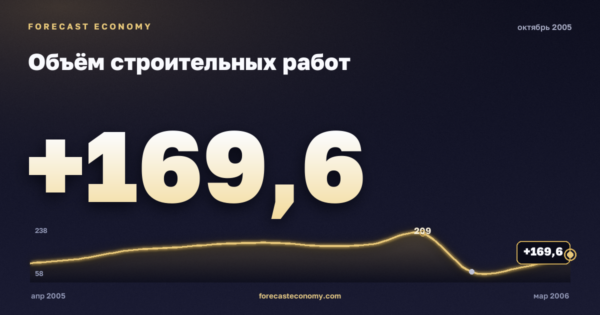 Объём строительных работ за октябрь 2005 года — график со значением за месяц, источник Росстат