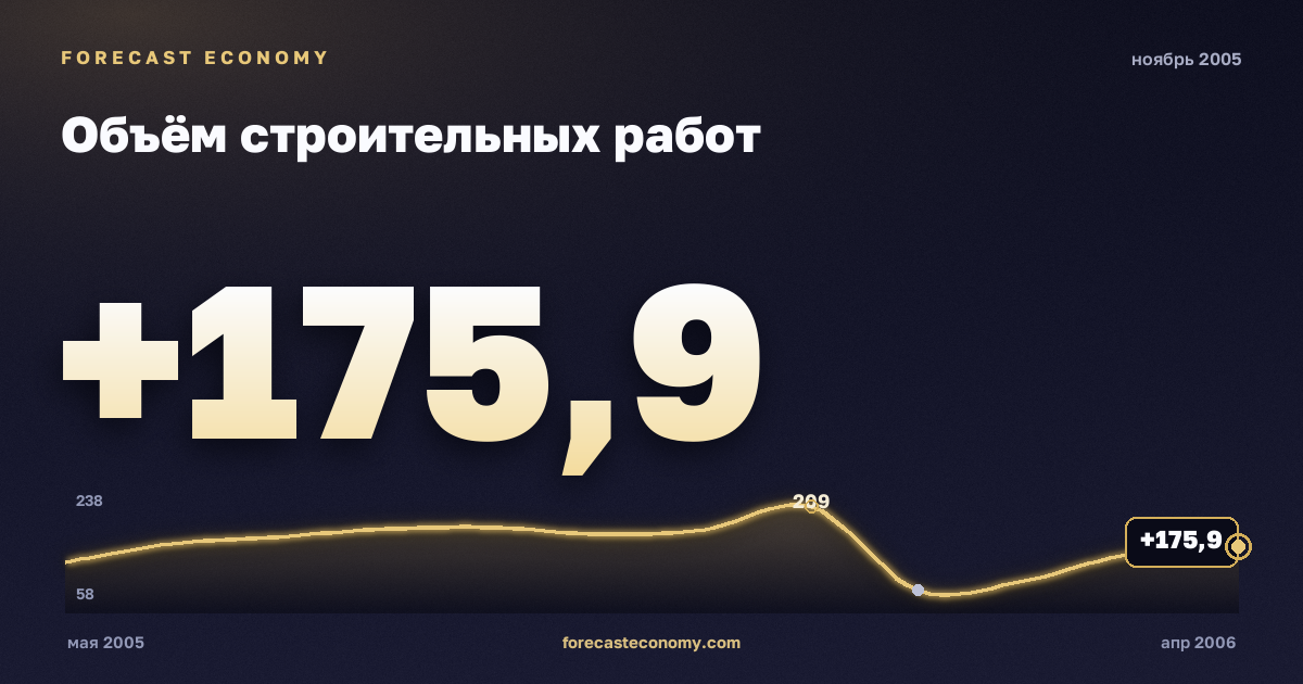 Объём строительных работ за ноябрь 2005 года — график со значением за месяц, источник Росстат