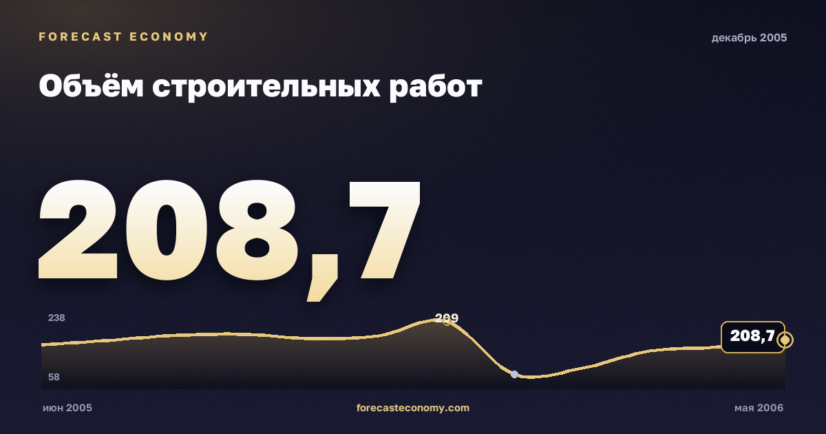 Объём строительных работ за декабрь 2005 года — график со значением за месяц, источник Росстат