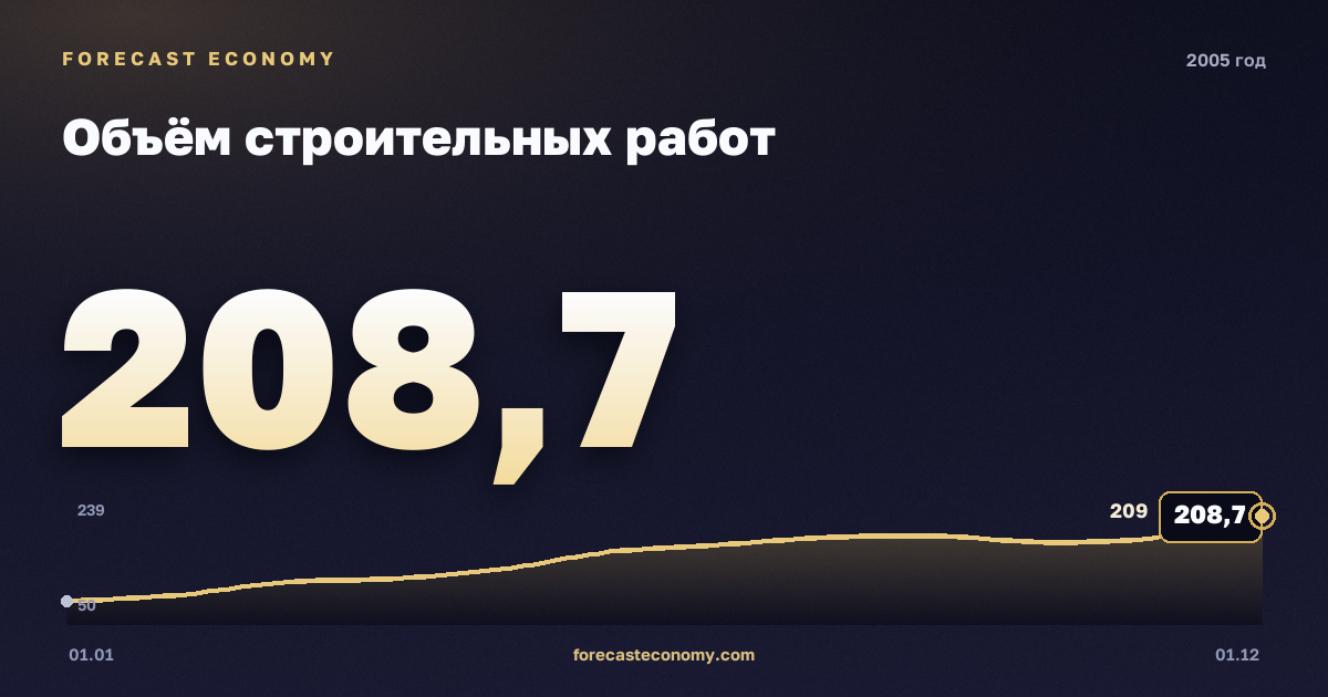 Объём строительных работ в 2005 году — график, итог за год (сумма) 1 754,4 млрд руб., источник Росстат