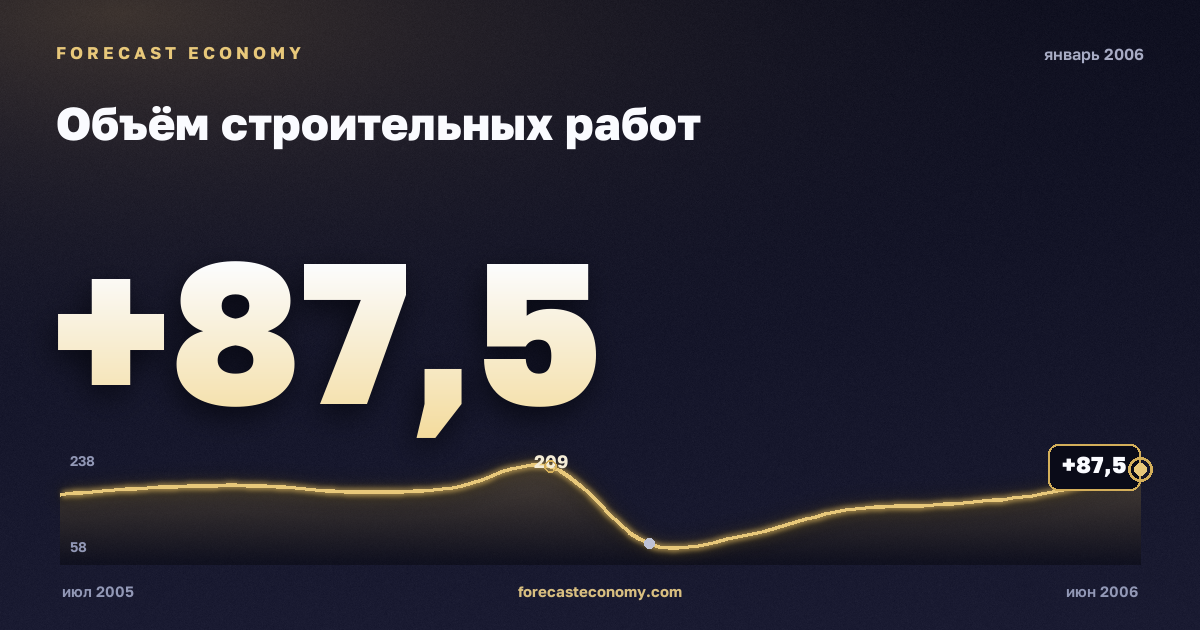 Объём строительных работ за январь 2006 года — график со значением за месяц, источник Росстат