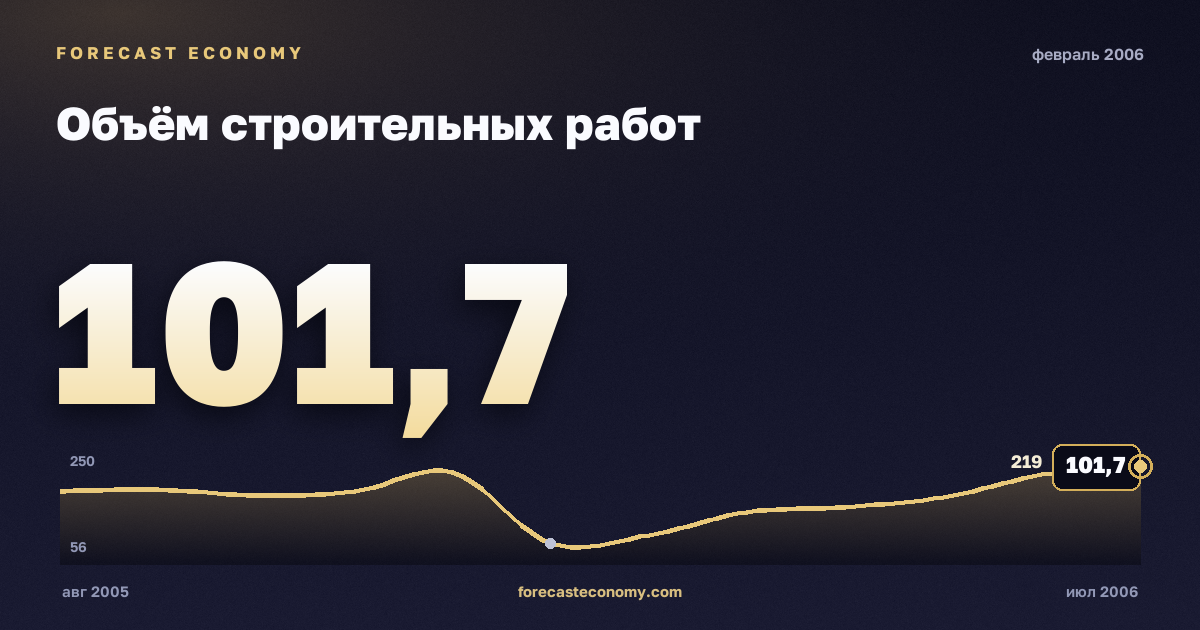 Объём строительных работ за февраль 2006 года — график со значением за месяц, источник Росстат