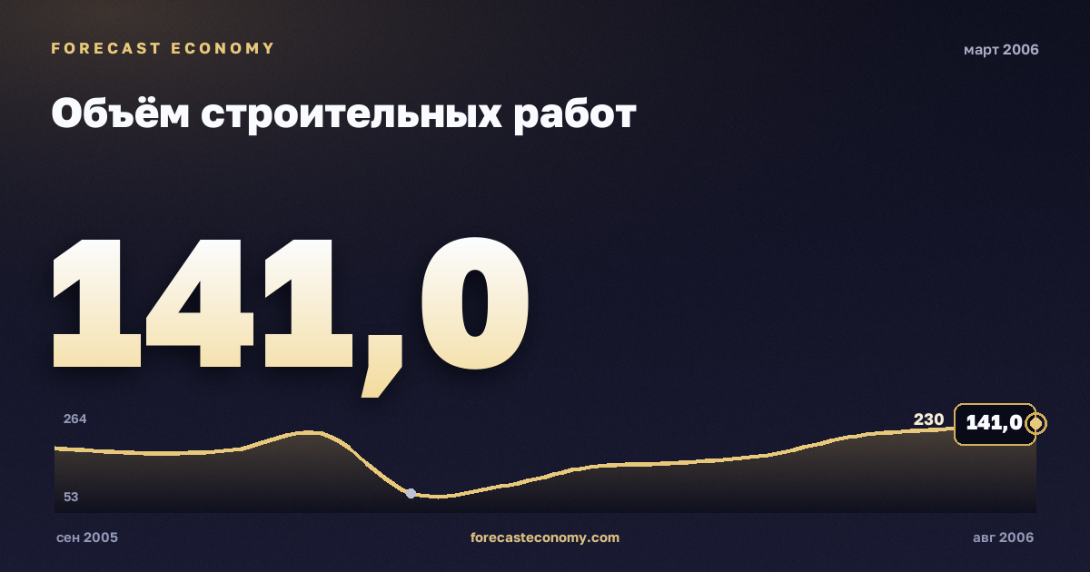 Объём строительных работ за март 2006 года — график со значением за месяц, источник Росстат