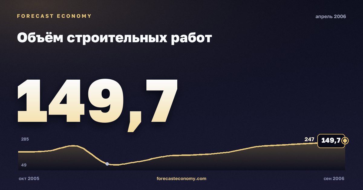 Объём строительных работ за апрель 2006 года — график со значением за месяц, источник Росстат