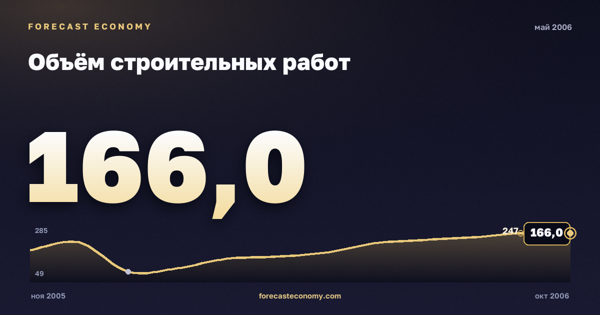 Объём строительных работ за май 2006 года — график со значением за месяц, источник Росстат