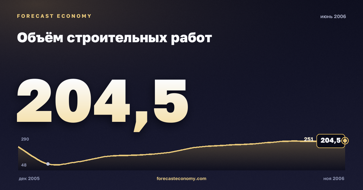 Объём строительных работ за июнь 2006 года — график со значением за месяц, источник Росстат
