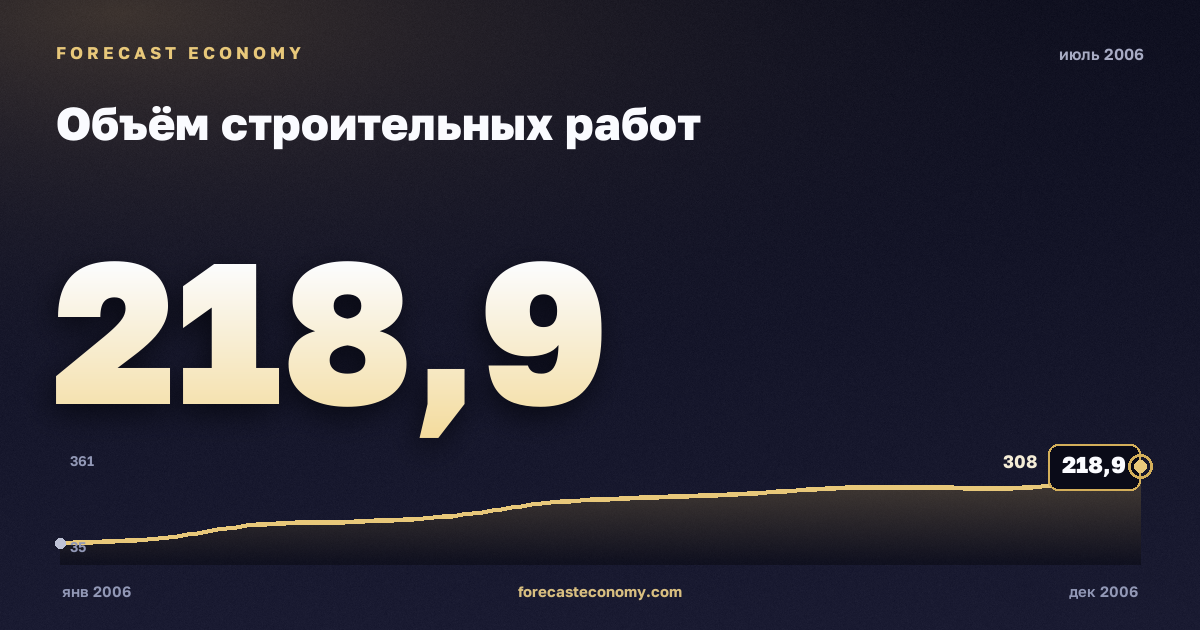 Объём строительных работ за июль 2006 года — график со значением за месяц, источник Росстат