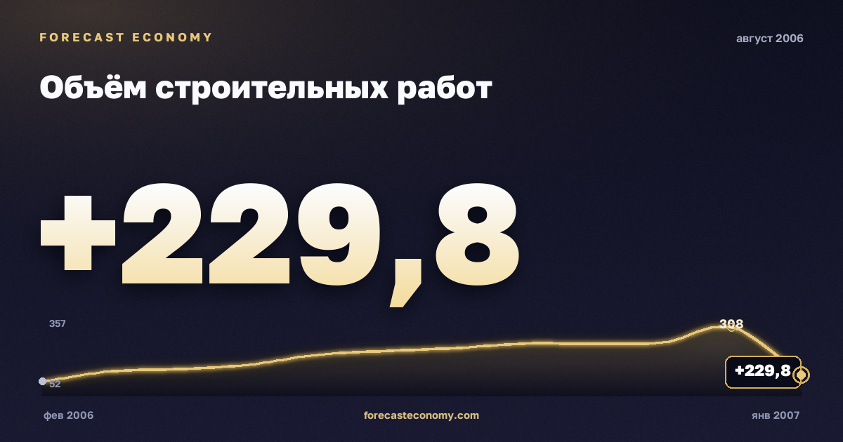 Объём строительных работ за август 2006 года — график со значением за месяц, источник Росстат